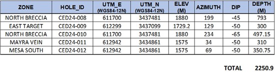 Cannot view this image? Visit: https://images.newsfilecorp.com/files/6101/239658_ceciliatable_550.jpg