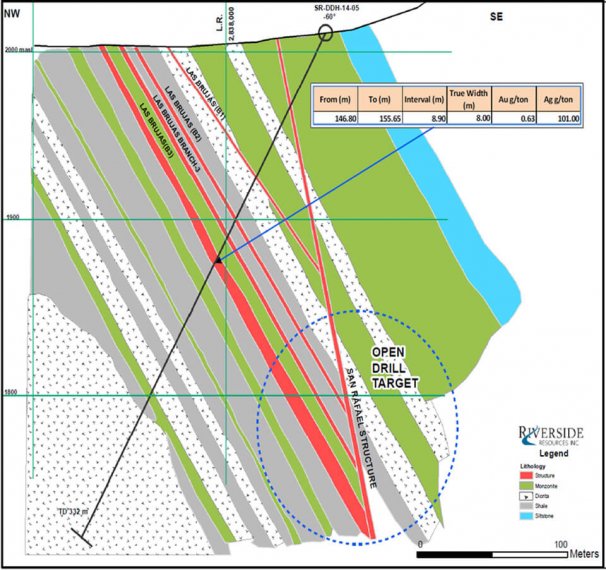 San Rafael Drill Sections Showing Deep Drill Target
