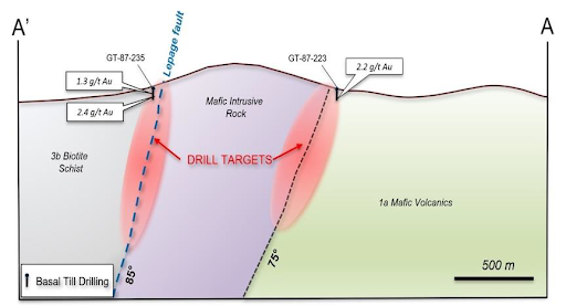 cross section of